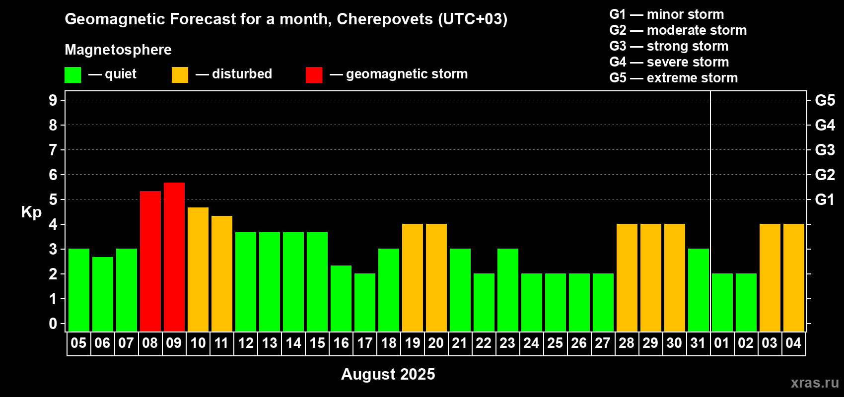 Forecast of the daily maximal value of geomagnetic index Kp for <b>1 month</b> (31 days) <b>from Aug 05, 2025 to Sep 04, 2025</b>