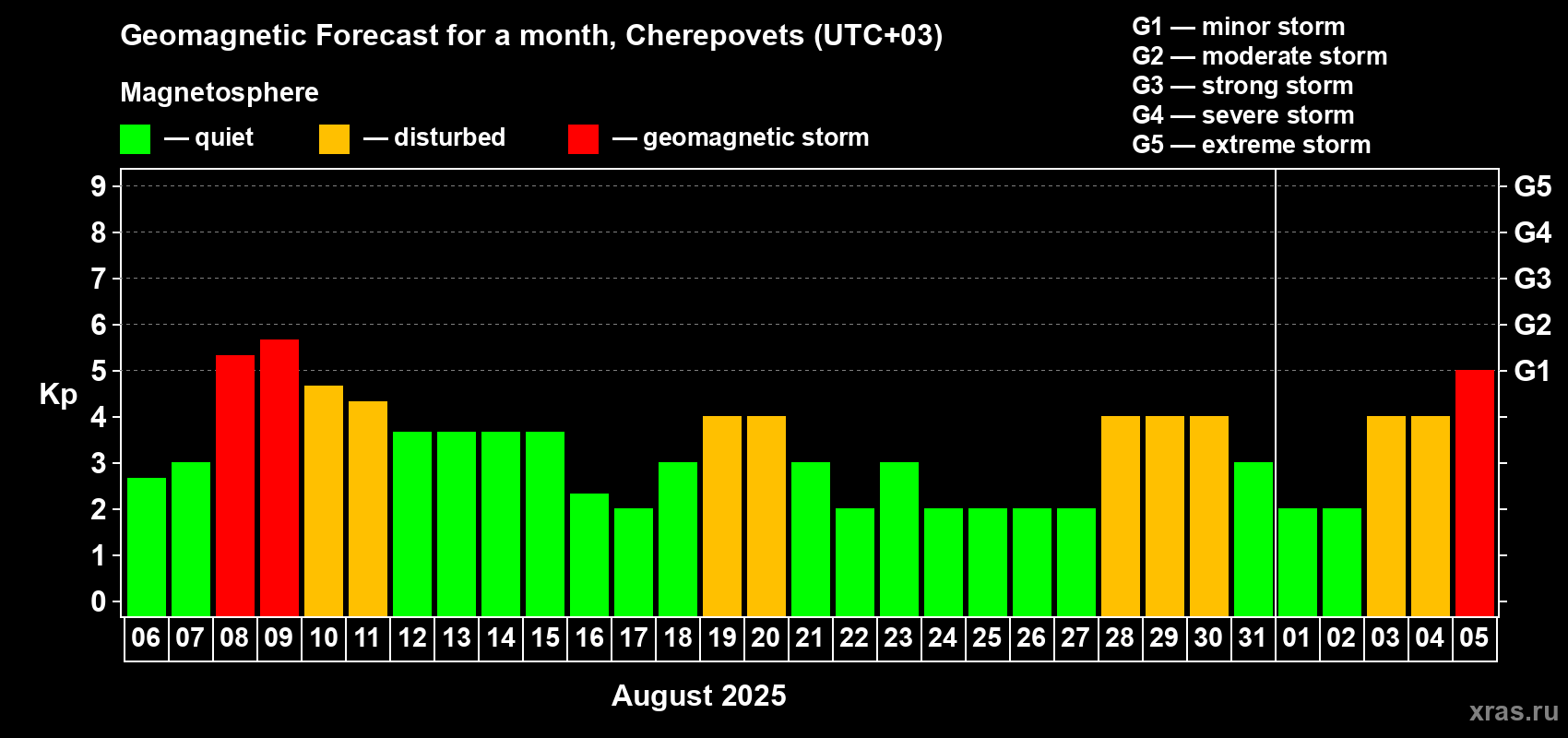 Forecast of the daily maximal value of geomagnetic index Kp for <b>1 month</b> (31 days) <b>from Aug 06, 2025 to Sep 05, 2025</b>