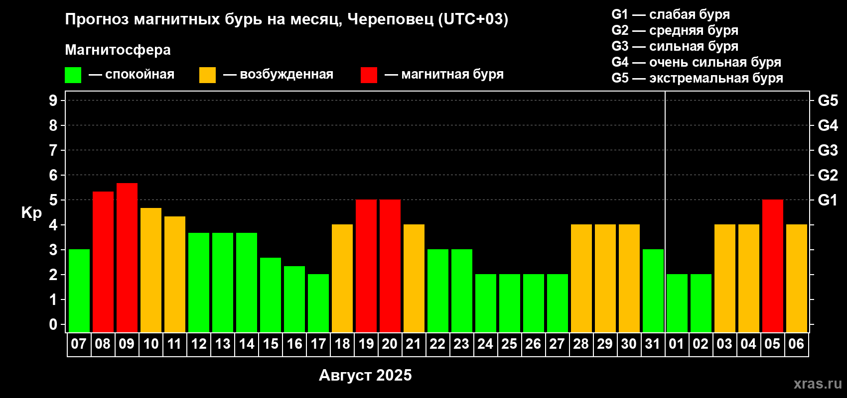 Прогноз максимального суточного геомагнитного индекса Kp на <b>1 месяц</b> (31 день) <b>с 07 августа по 06 сентября 2025 г</b>