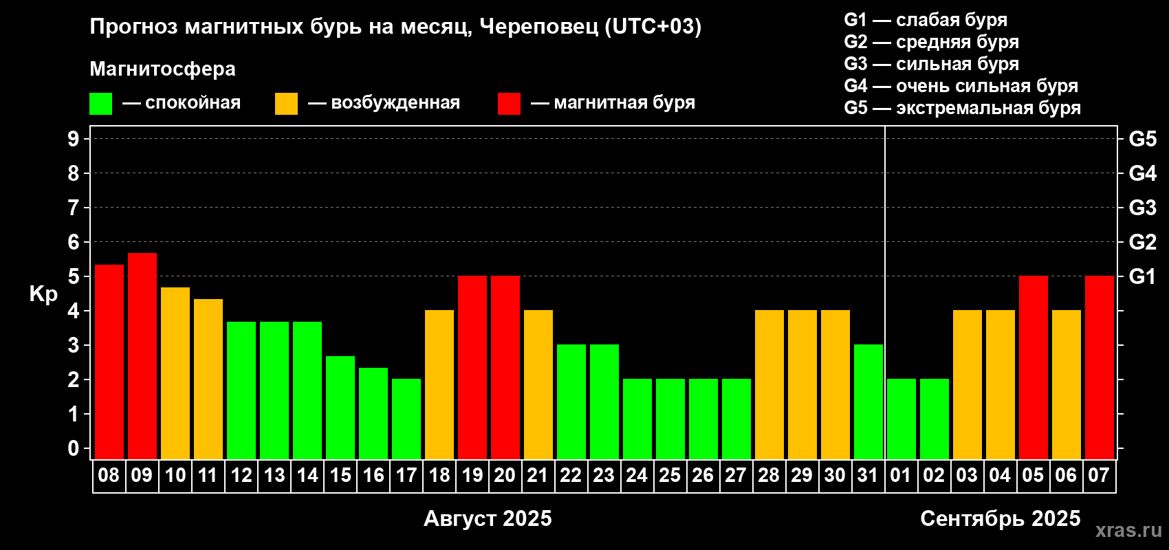 Прогноз максимального суточного геомагнитного индекса Kp на <b>1 месяц</b> (31 день) <b>с 08 августа по 07 сентября 2025 г</b>