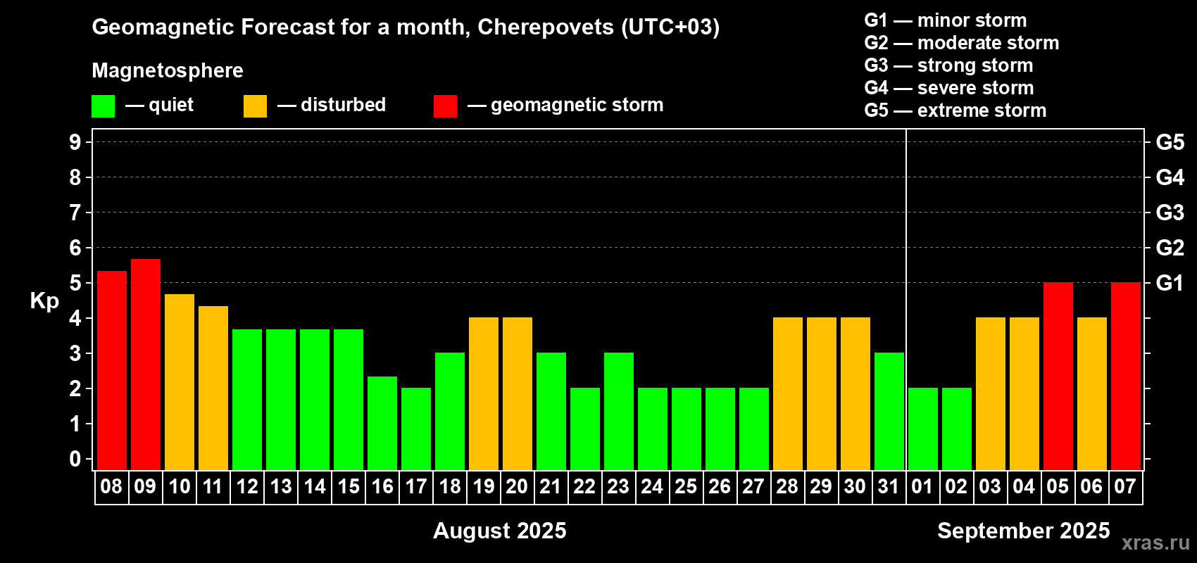 Forecast of the daily maximal value of geomagnetic index Kp for <b>1 month</b> (31 days) <b>from Aug 08, 2025 to Sep 07, 2025</b>
