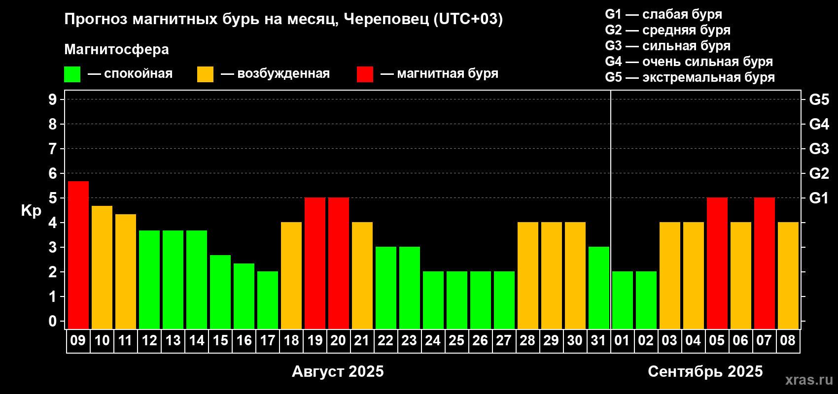 Прогноз максимального суточного геомагнитного индекса Kp на <b>1 месяц</b> (31 день) <b>с 09 августа по 08 сентября 2025 г</b>
