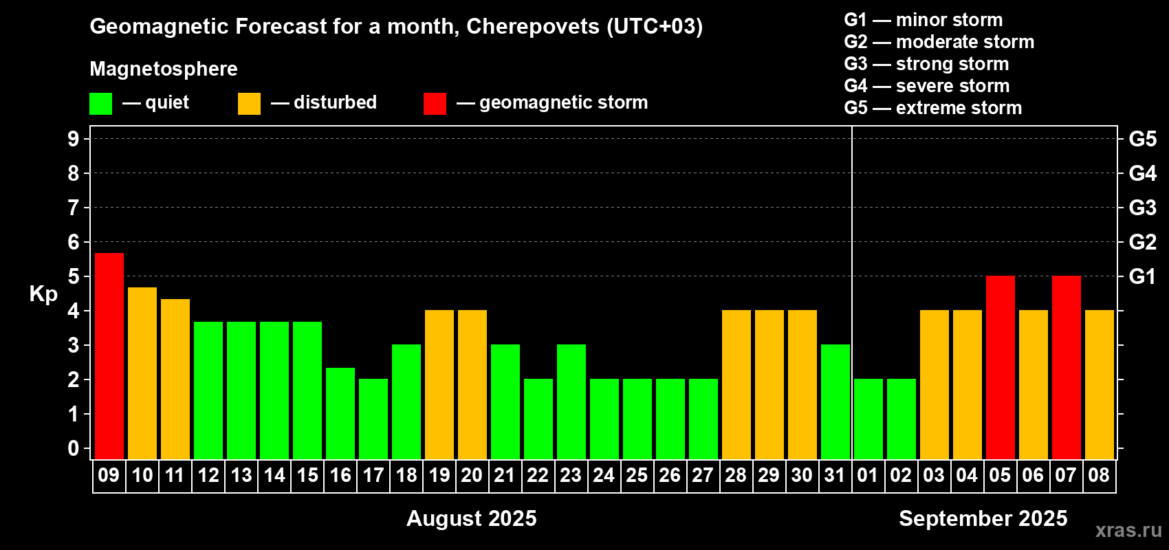 Forecast of the daily maximal value of geomagnetic index Kp for <b>1 month</b> (31 days) <b>from Aug 09, 2025 to Sep 08, 2025</b>