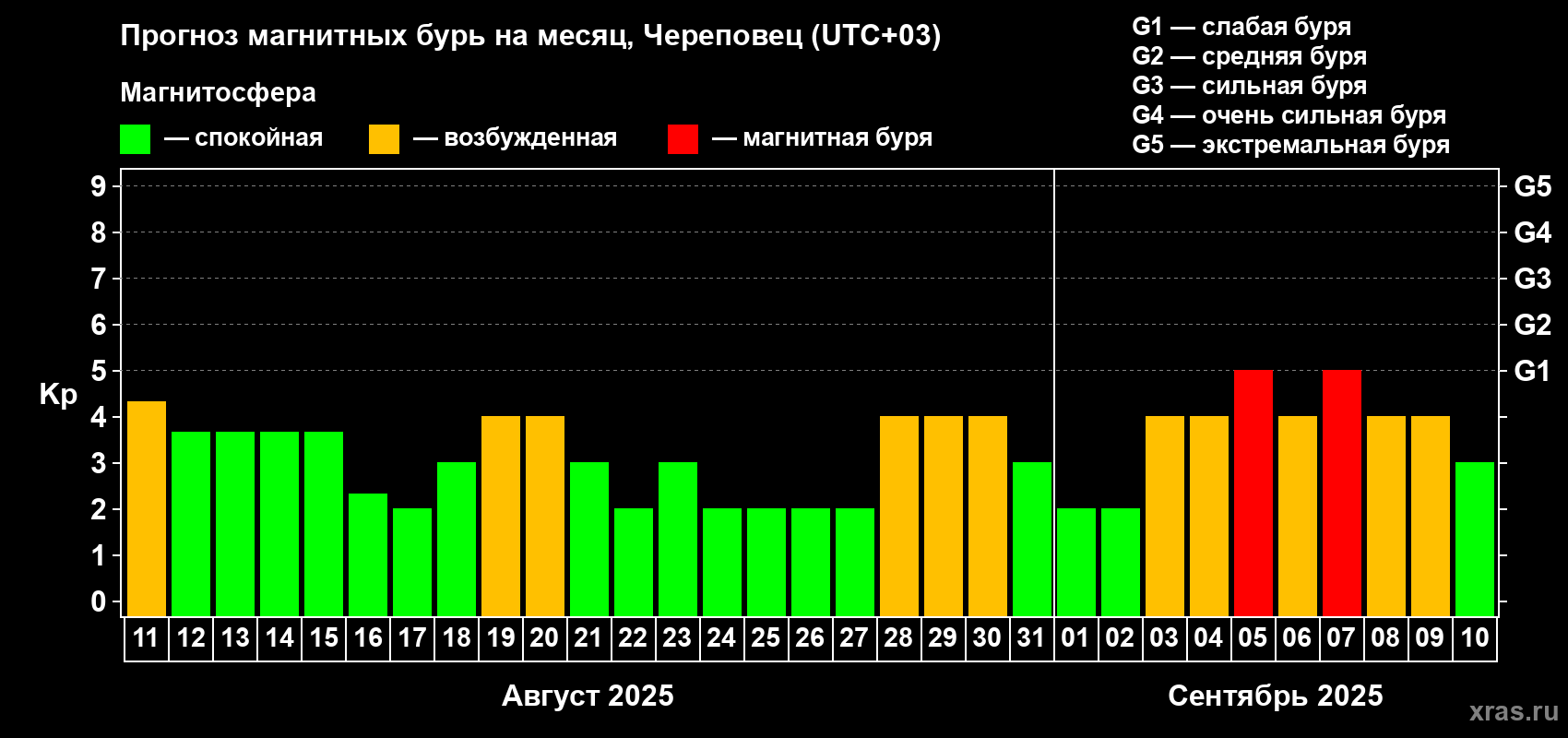 Прогноз максимального суточного геомагнитного индекса Kp на <b>1 месяц</b> (31 день) <b>с 11 августа по 10 сентября 2025 г</b>