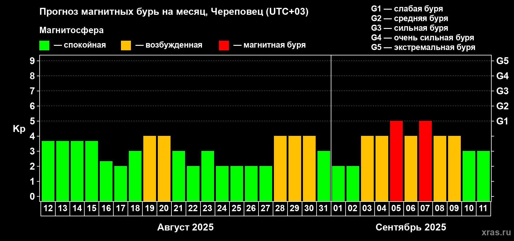 Прогноз максимального суточного геомагнитного индекса Kp на <b>1 месяц</b> (31 день) <b>с 12 августа по 11 сентября 2025 г</b>