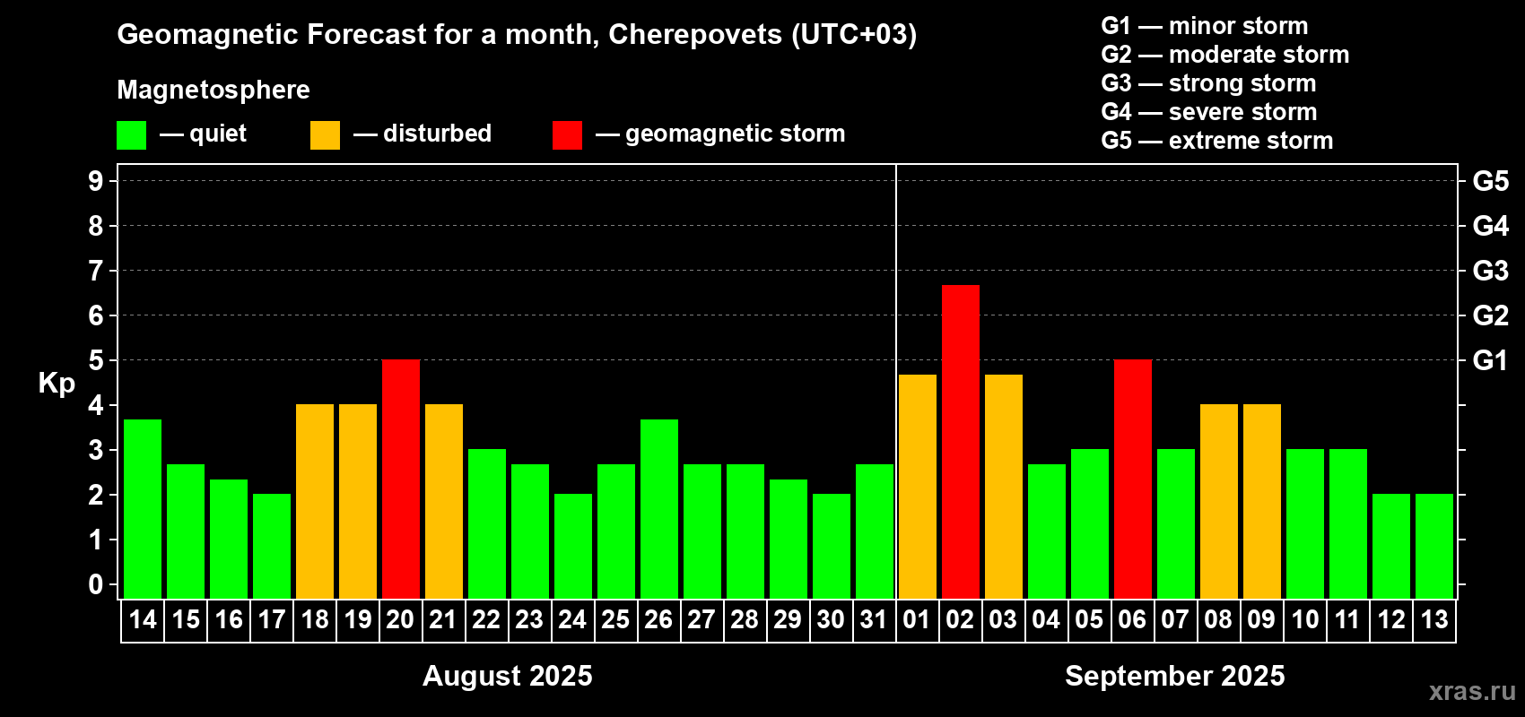 Forecast of the daily maximal value of geomagnetic index Kp for <b>1 month</b> (31 days) <b>from Aug 14, 2025 to Sep 13, 2025</b>