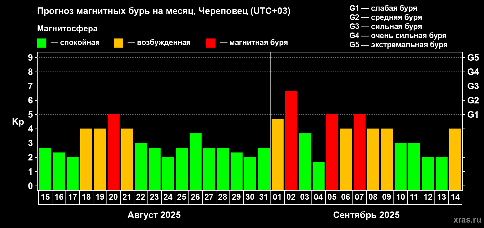 Прогноз максимального суточного геомагнитного индекса Kp на <b>1 месяц</b> (31 день) <b>с 15 августа по 14 сентября 2025 г</b>