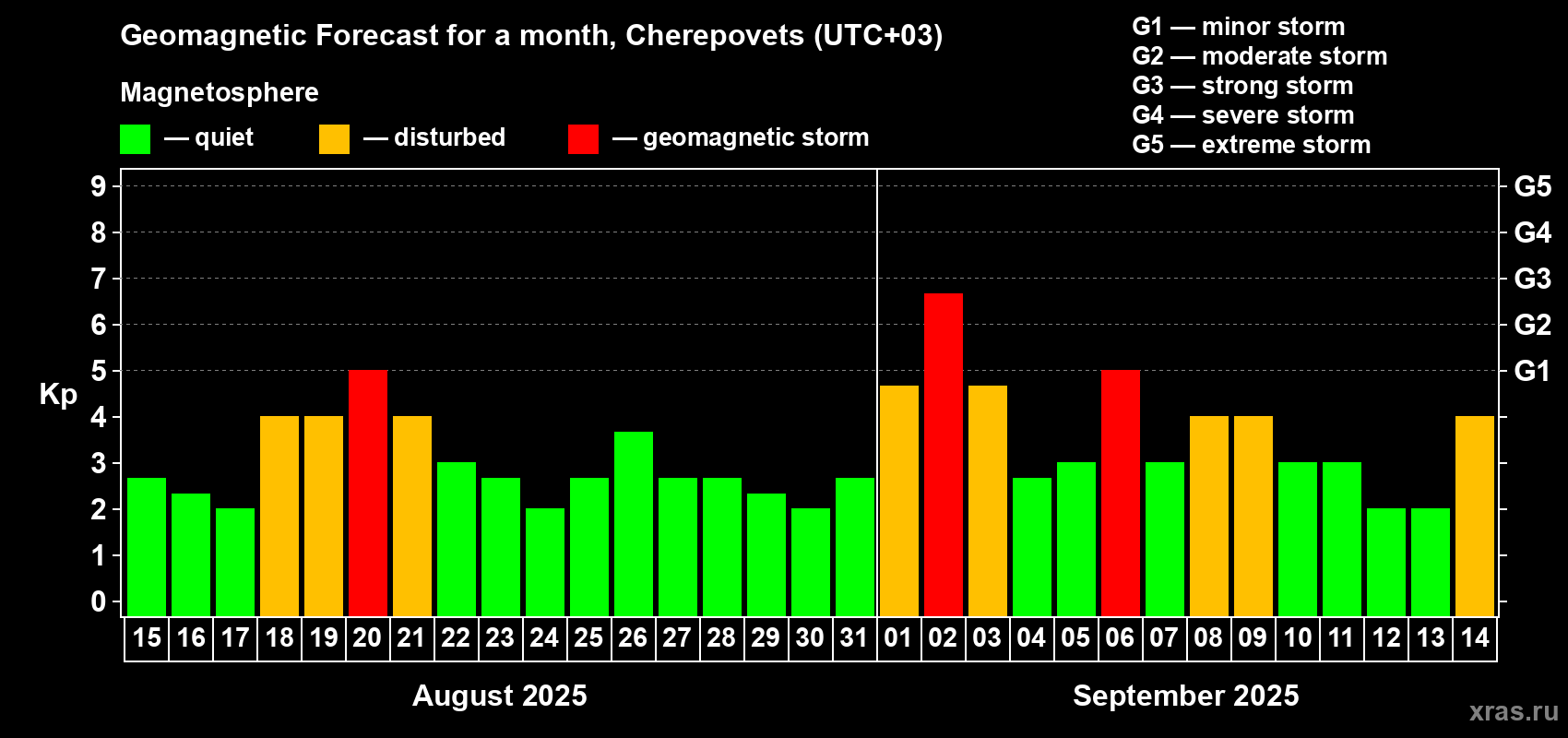 Forecast of the daily maximal value of geomagnetic index Kp for <b>1 month</b> (31 days) <b>from Aug 15, 2025 to Sep 14, 2025</b>