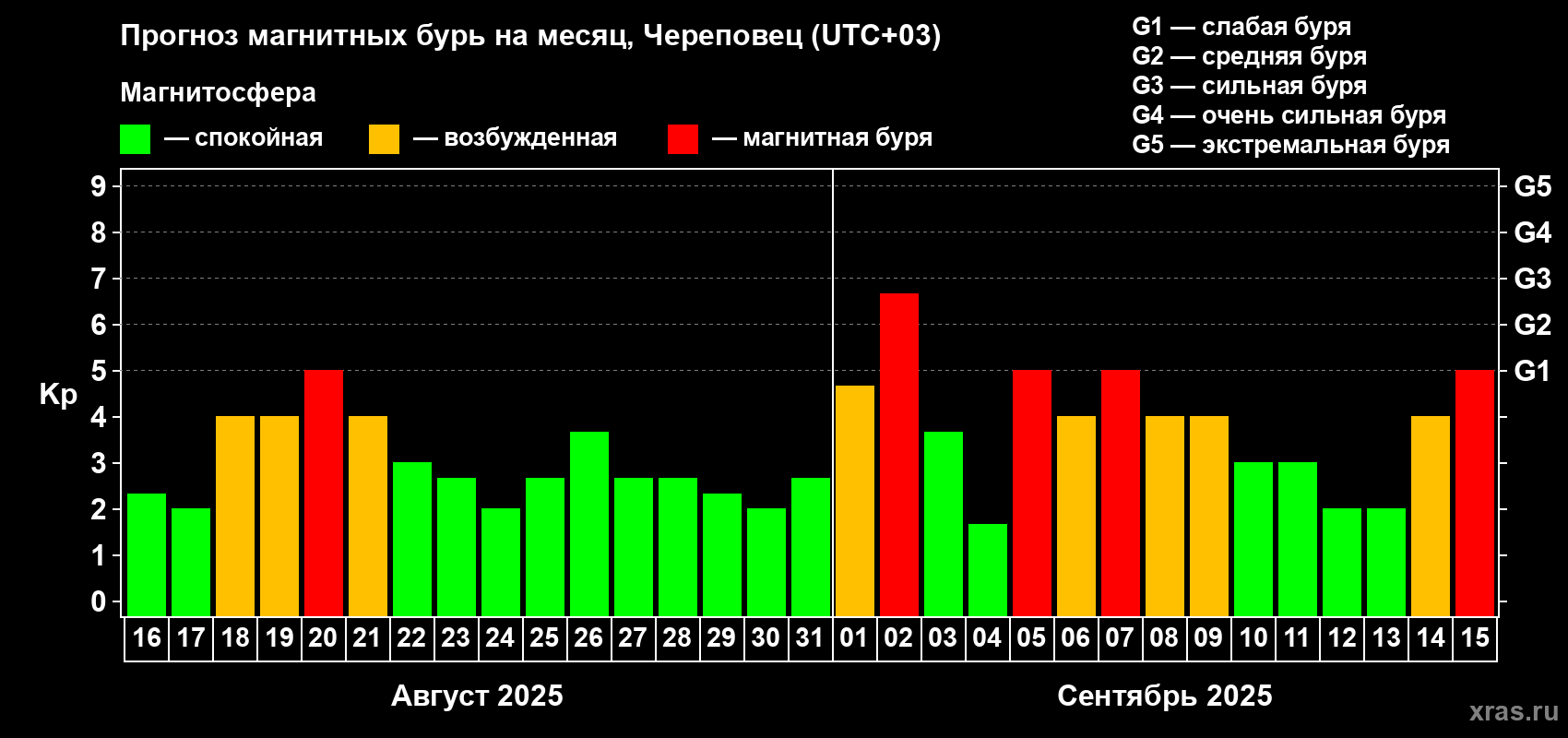 Прогноз максимального суточного геомагнитного индекса Kp на <b>1 месяц</b> (31 день) <b>с 16 августа по 15 сентября 2025 г</b>