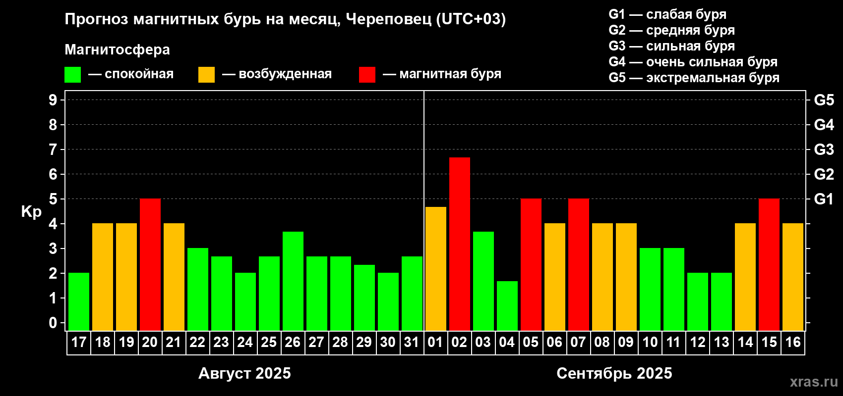 Прогноз максимального суточного геомагнитного индекса Kp на <b>1 месяц</b> (31 день) <b>с 17 августа по 16 сентября 2025 г</b>