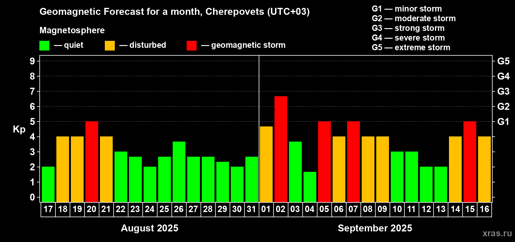 Forecast of the daily maximal value of geomagnetic index Kp for <b>1 month</b> (31 days) <b>from Aug 17, 2025 to Sep 16, 2025</b>