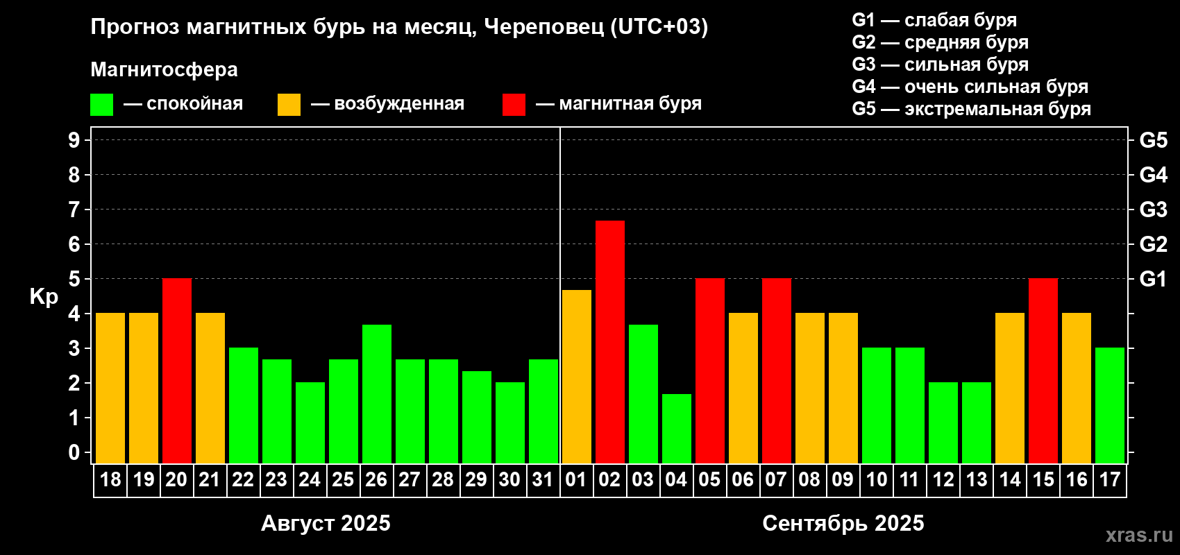 Прогноз максимального суточного геомагнитного индекса Kp на <b>1 месяц</b> (31 день) <b>с 18 августа по 17 сентября 2025 г</b>