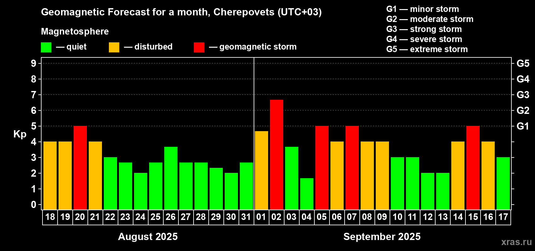 Forecast of the daily maximal value of geomagnetic index Kp for <b>1 month</b> (31 days) <b>from Aug 18, 2025 to Sep 17, 2025</b>