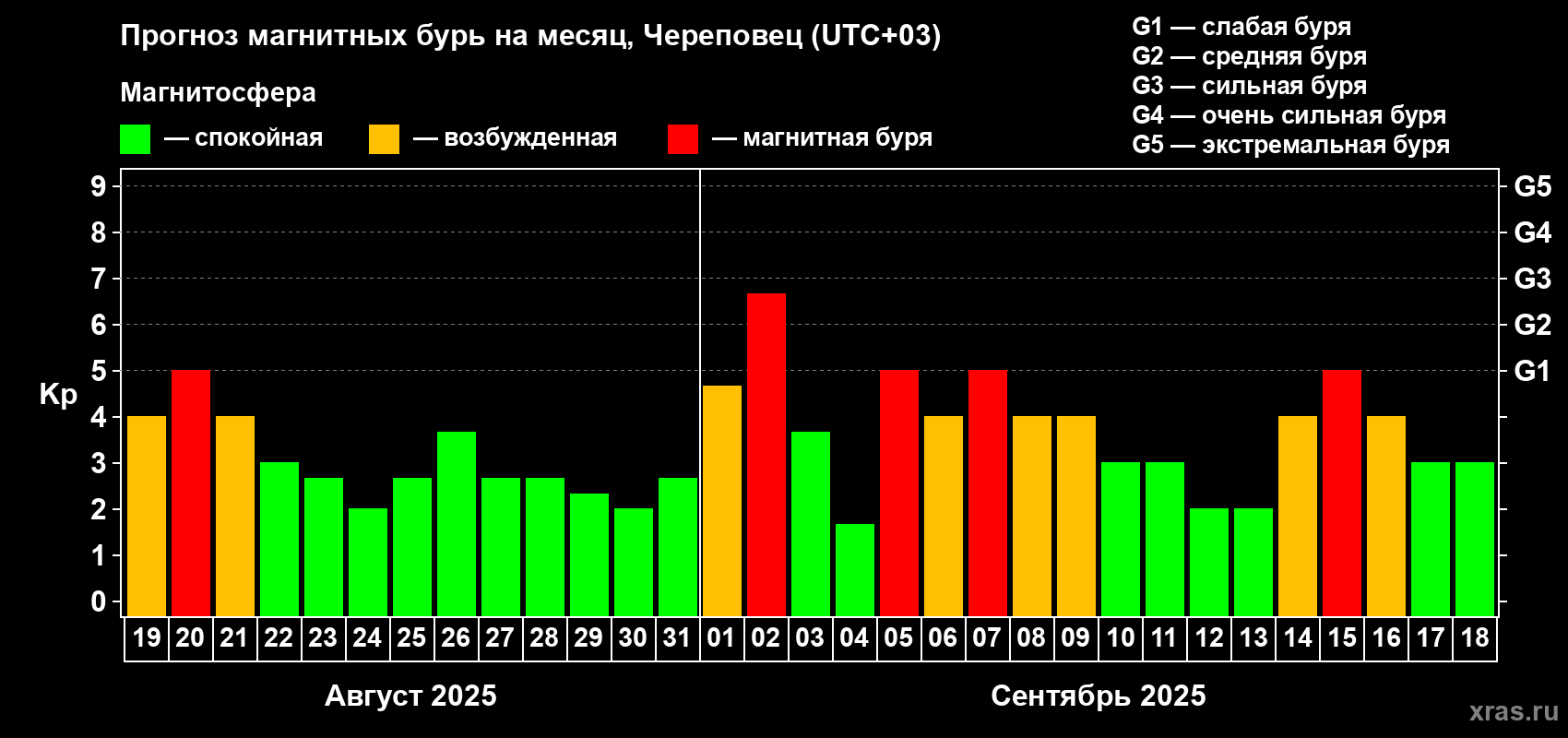 Прогноз максимального суточного геомагнитного индекса Kp на <b>1 месяц</b> (31 день) <b>с 19 августа по 18 сентября 2025 г</b>