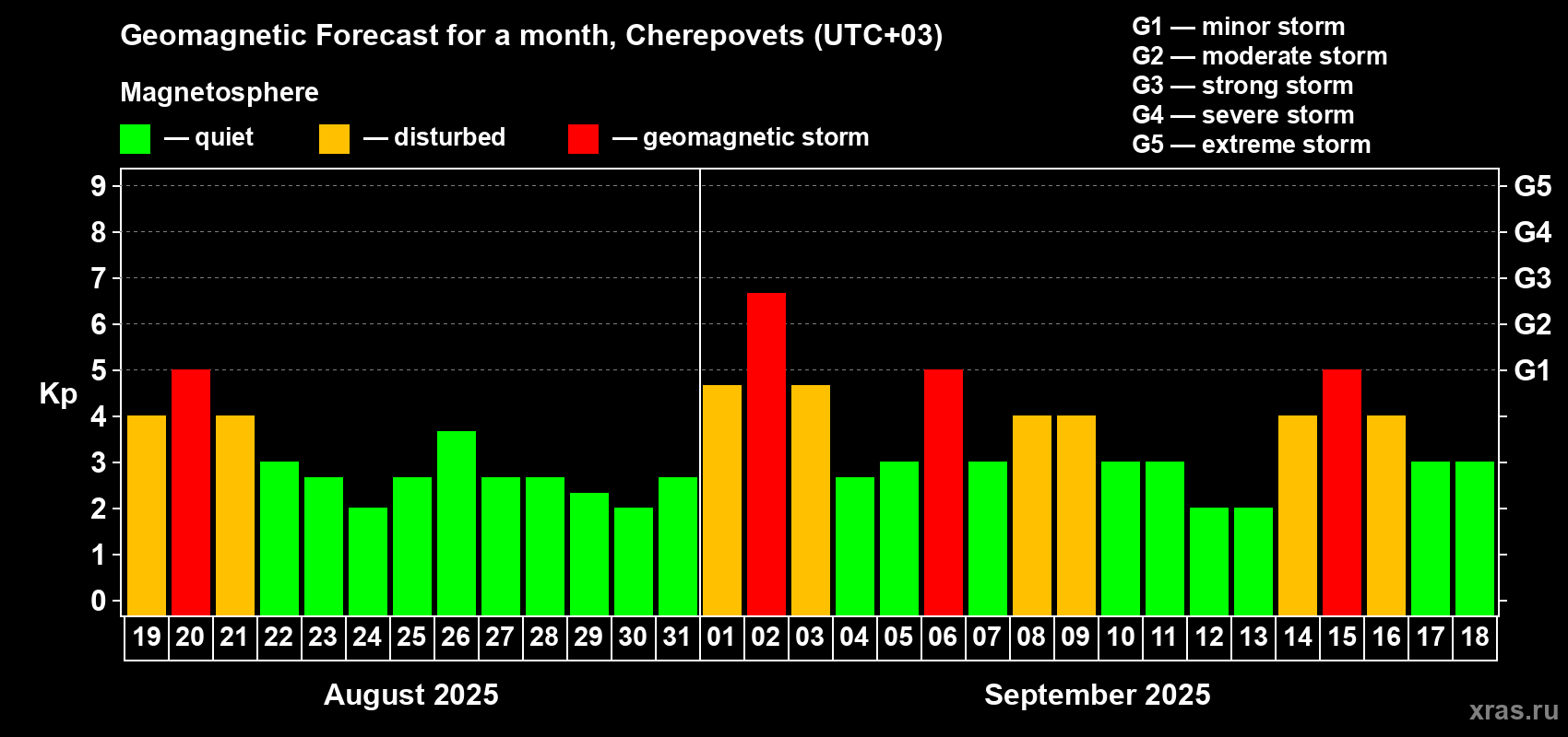 Forecast of the daily maximal value of geomagnetic index Kp for <b>1 month</b> (31 days) <b>from Aug 19, 2025 to Sep 18, 2025</b>