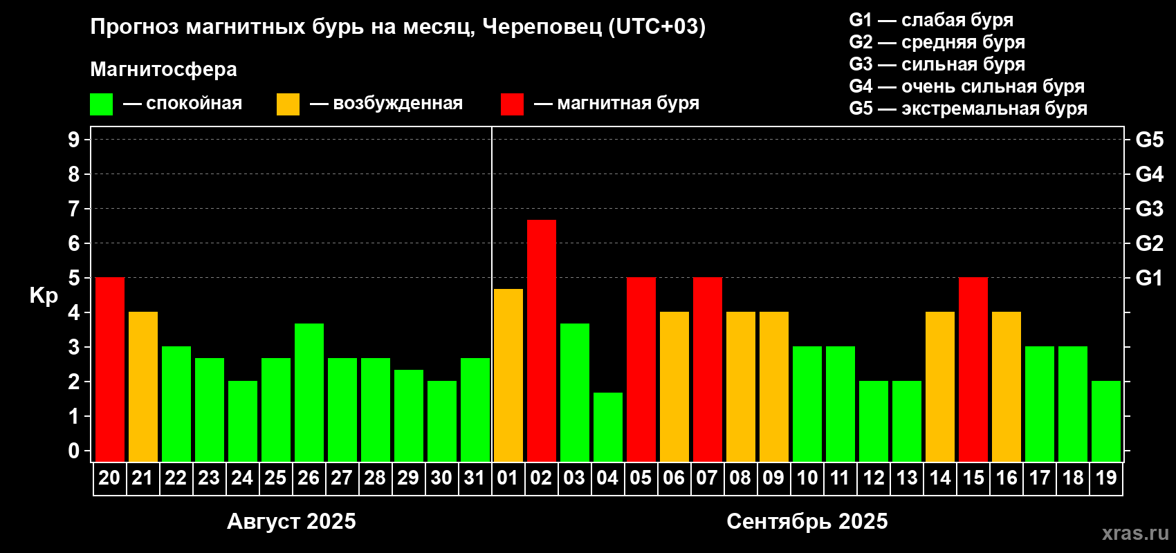 Прогноз максимального суточного геомагнитного индекса Kp на <b>1 месяц</b> (31 день) <b>с 20 августа по 19 сентября 2025 г</b>