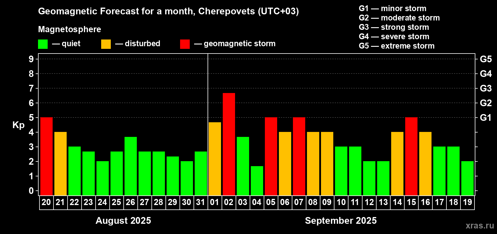 Forecast of the daily maximal value of geomagnetic index Kp for <b>1 month</b> (31 days) <b>from Aug 20, 2025 to Sep 19, 2025</b>