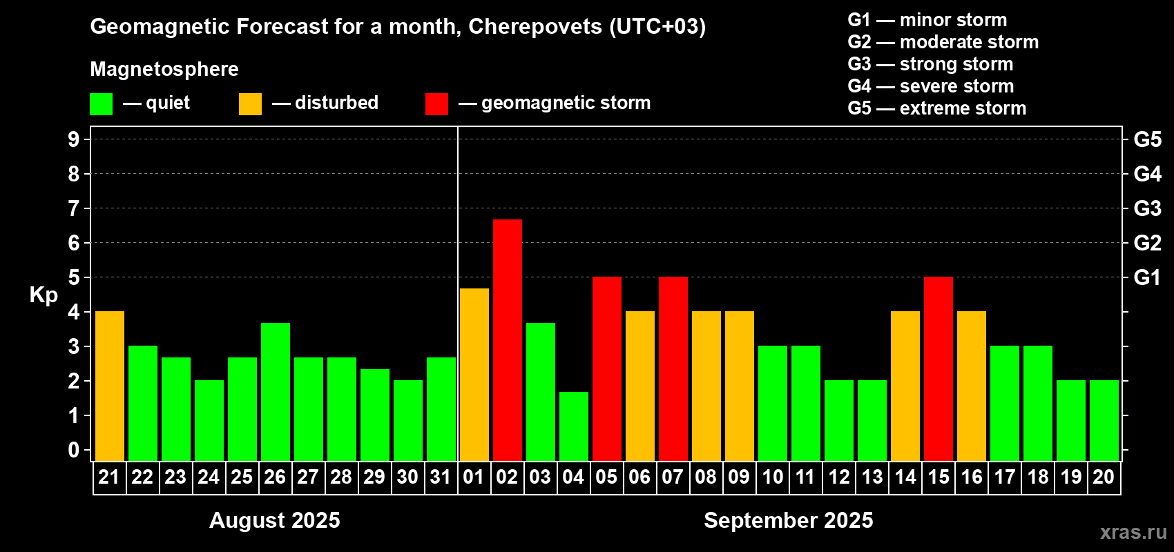 Forecast of the daily maximal value of geomagnetic index Kp for <b>1 month</b> (31 days) <b>from Aug 21, 2025 to Sep 20, 2025</b>