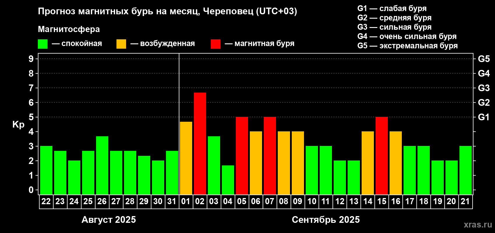 Прогноз максимального суточного геомагнитного индекса Kp на <b>1 месяц</b> (31 день) <b>с 22 августа по 21 сентября 2025 г</b>