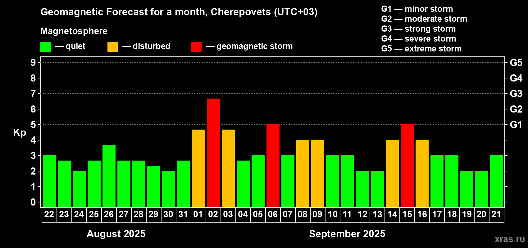 Forecast of the daily maximal value of geomagnetic index Kp for <b>1 month</b> (31 days) <b>from Aug 22, 2025 to Sep 21, 2025</b>