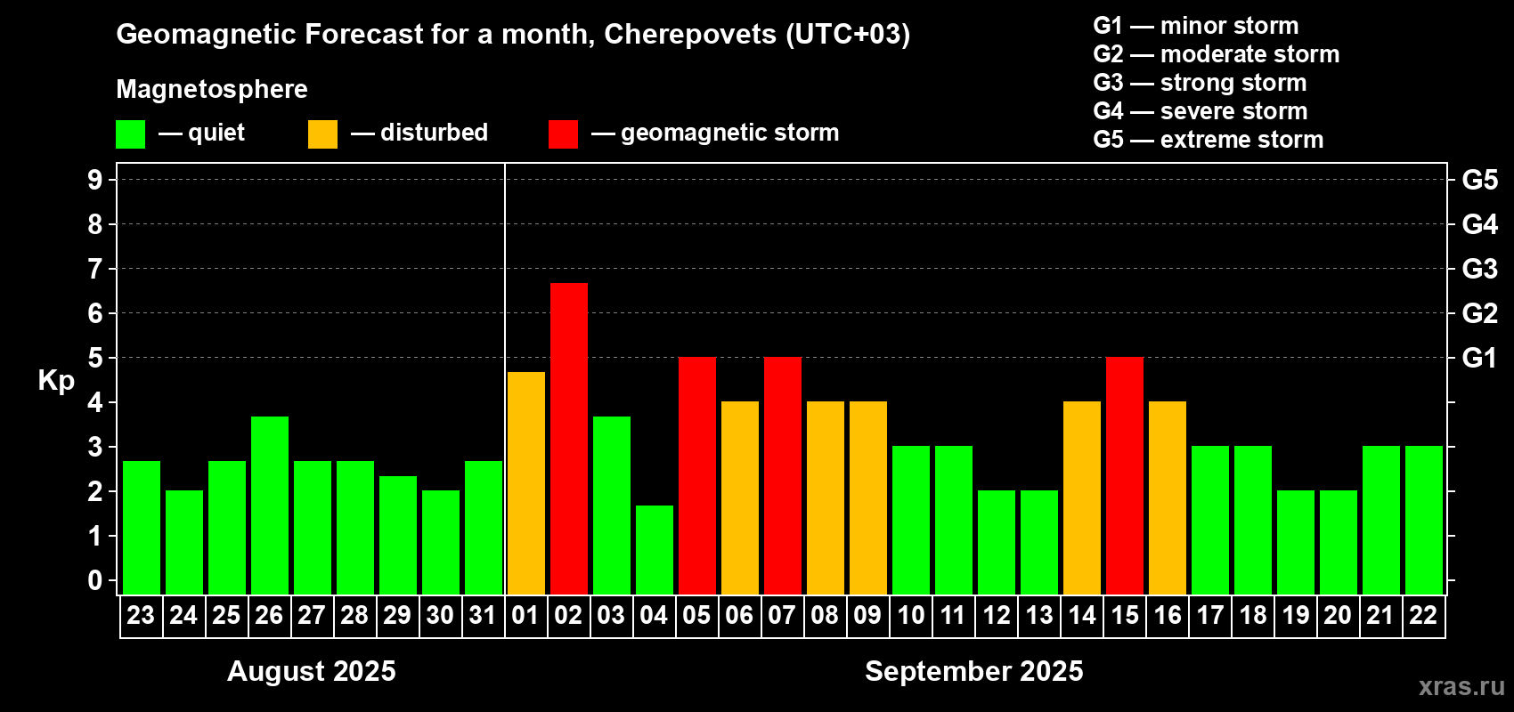 Forecast of the daily maximal value of geomagnetic index Kp for <b>1 month</b> (31 days) <b>from Aug 23, 2025 to Sep 22, 2025</b>