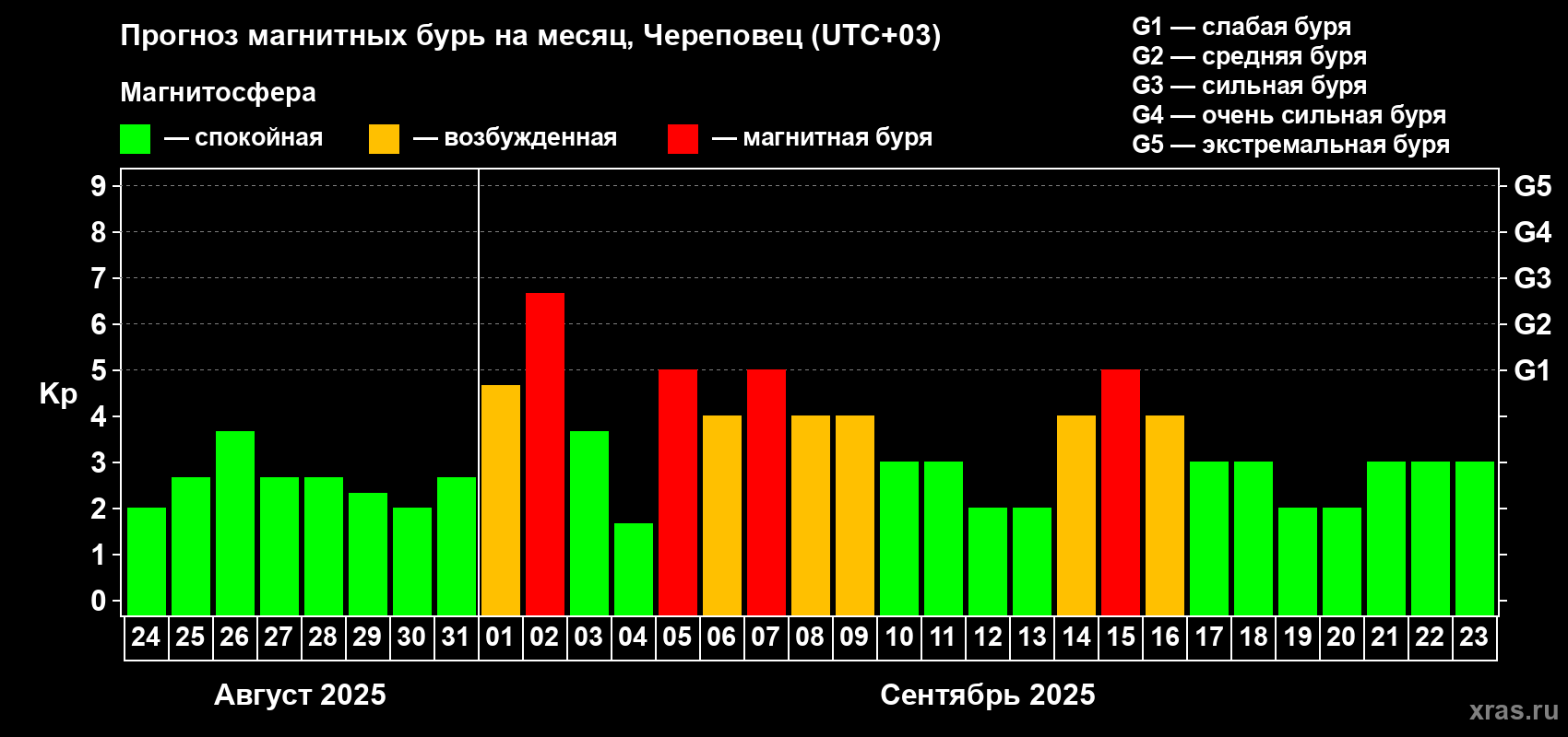 Прогноз максимального суточного геомагнитного индекса Kp на <b>1 месяц</b> (31 день) <b>с 24 августа по 23 сентября 2025 г</b>