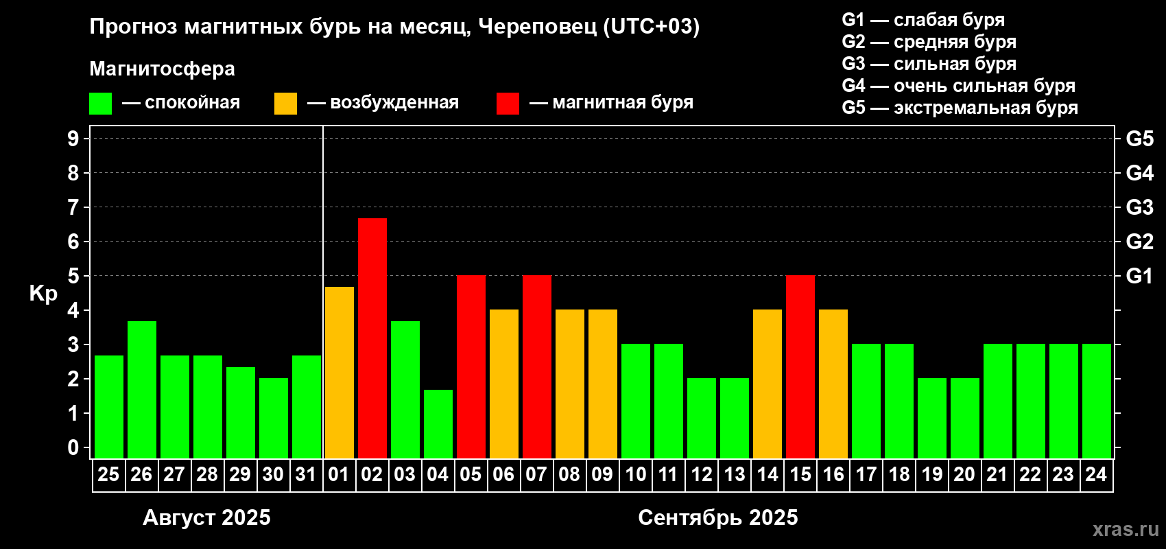 Прогноз максимального суточного геомагнитного индекса Kp на <b>1 месяц</b> (31 день) <b>с 25 августа по 24 сентября 2025 г</b>