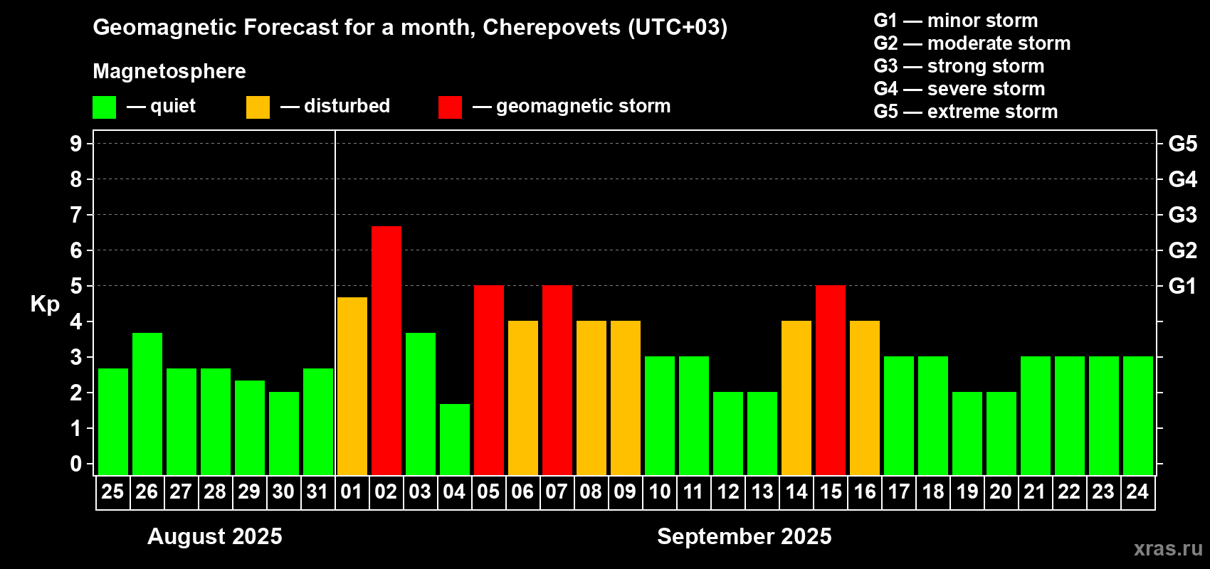 Forecast of the daily maximal value of geomagnetic index Kp for <b>1 month</b> (31 days) <b>from Aug 25, 2025 to Sep 24, 2025</b>