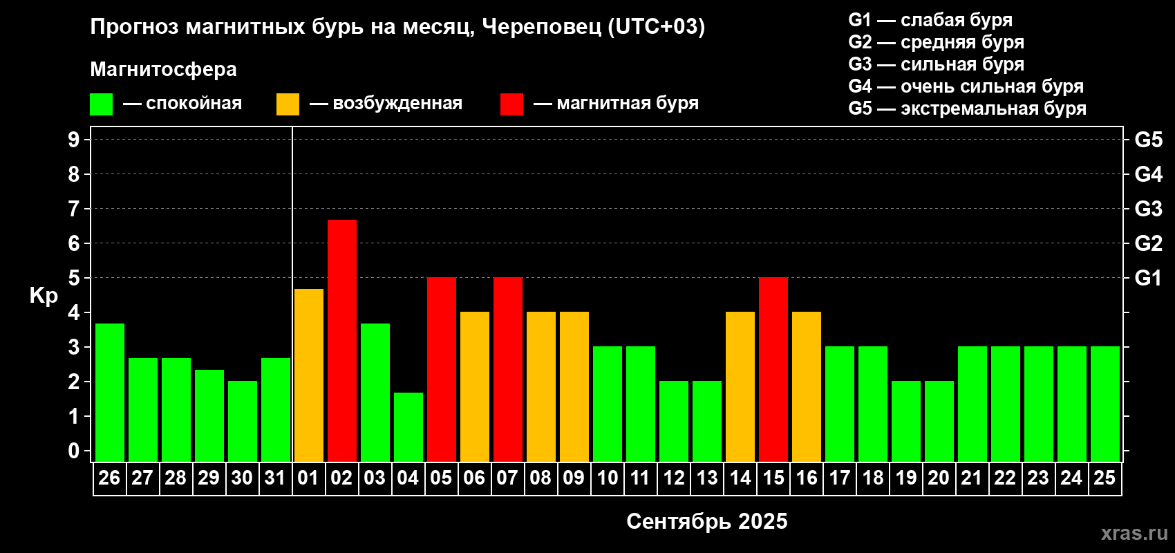 Прогноз максимального суточного геомагнитного индекса Kp на <b>1 месяц</b> (31 день) <b>с 26 августа по 25 сентября 2025 г</b>