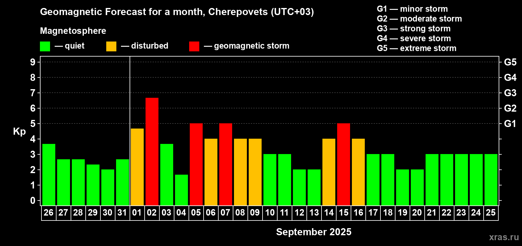 Forecast of the daily maximal value of geomagnetic index Kp for <b>1 month</b> (31 days) <b>from Aug 26, 2025 to Sep 25, 2025</b>