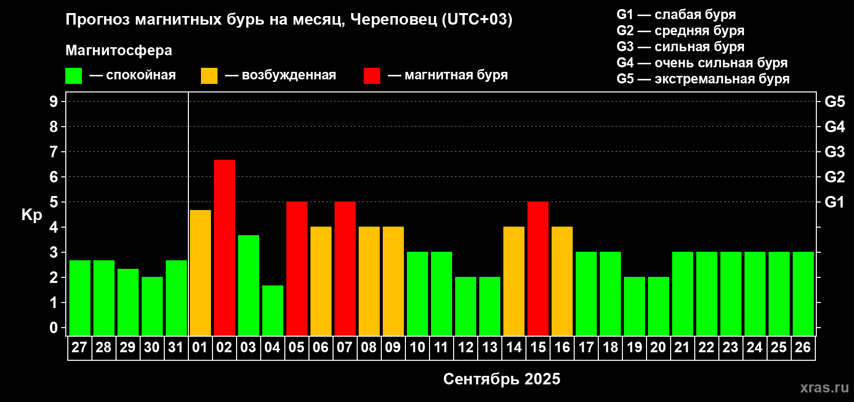 Прогноз максимального суточного геомагнитного индекса Kp на <b>1 месяц</b> (31 день) <b>с 27 августа по 26 сентября 2025 г</b>