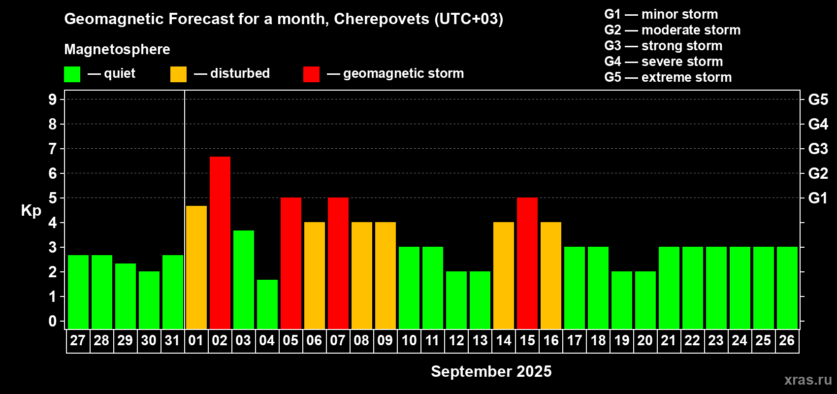 Forecast of the daily maximal value of geomagnetic index Kp for <b>1 month</b> (31 days) <b>from Aug 27, 2025 to Sep 26, 2025</b>