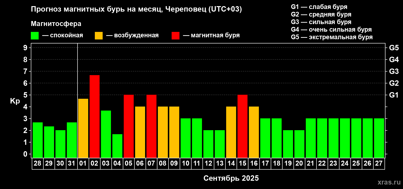 Прогноз максимального суточного геомагнитного индекса Kp на <b>1 месяц</b> (31 день) <b>с 28 августа по 27 сентября 2025 г</b>