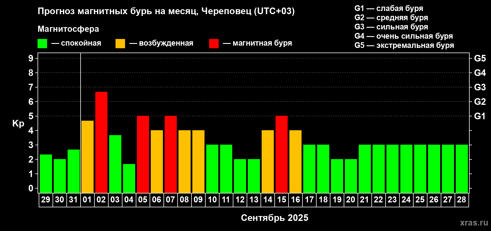 Прогноз максимального суточного геомагнитного индекса Kp на <b>1 месяц</b> (31 день) <b>с 29 августа по 28 сентября 2025 г</b>