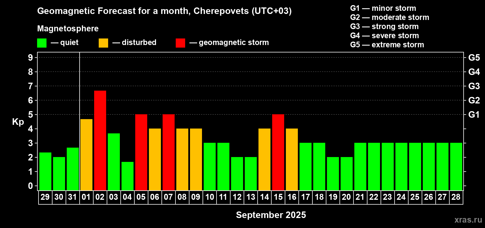Forecast of the daily maximal value of geomagnetic index Kp for <b>1 month</b> (31 days) <b>from Aug 29, 2025 to Sep 28, 2025</b>