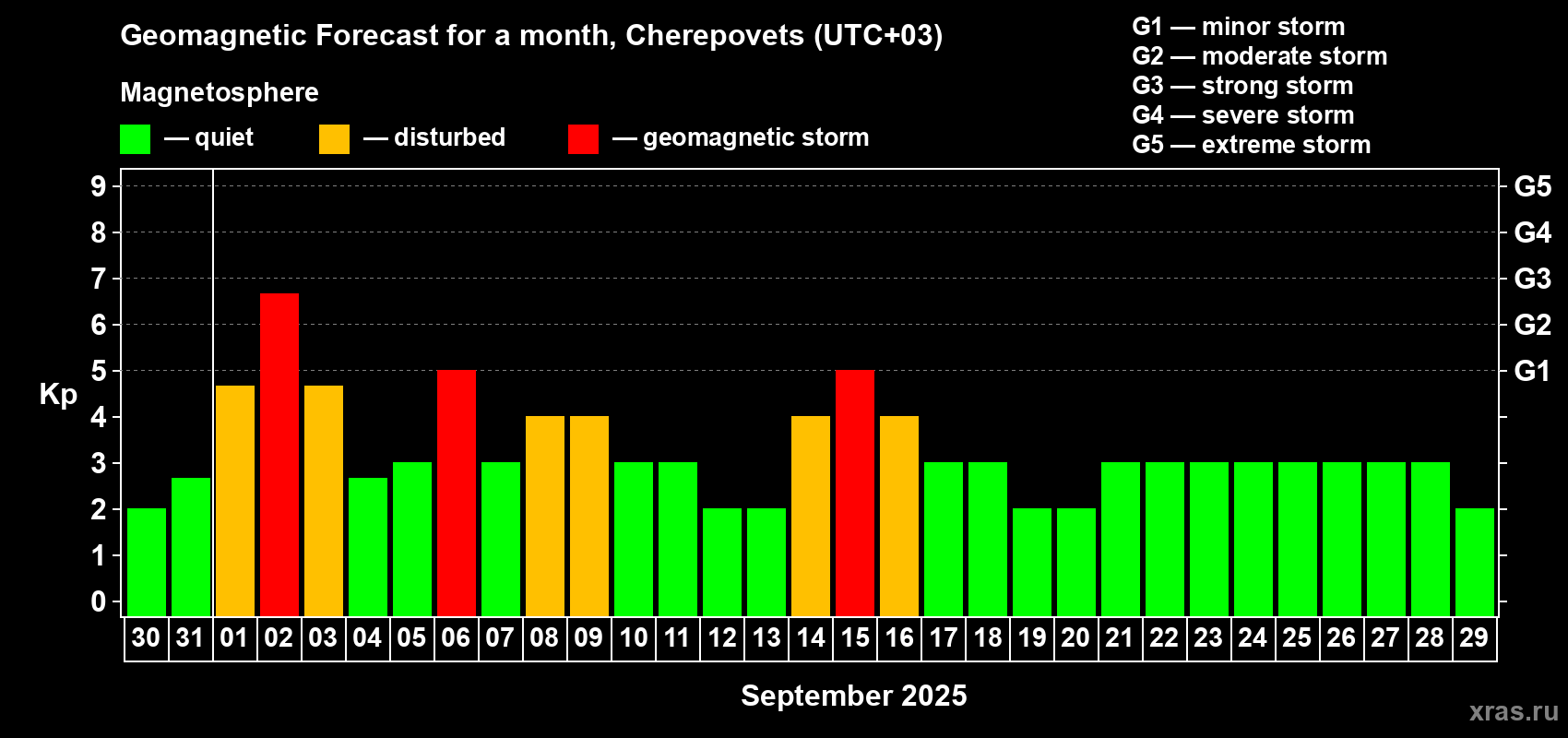 Forecast of the daily maximal value of geomagnetic index Kp for <b>1 month</b> (31 days) <b>from Aug 30, 2025 to Sep 29, 2025</b>