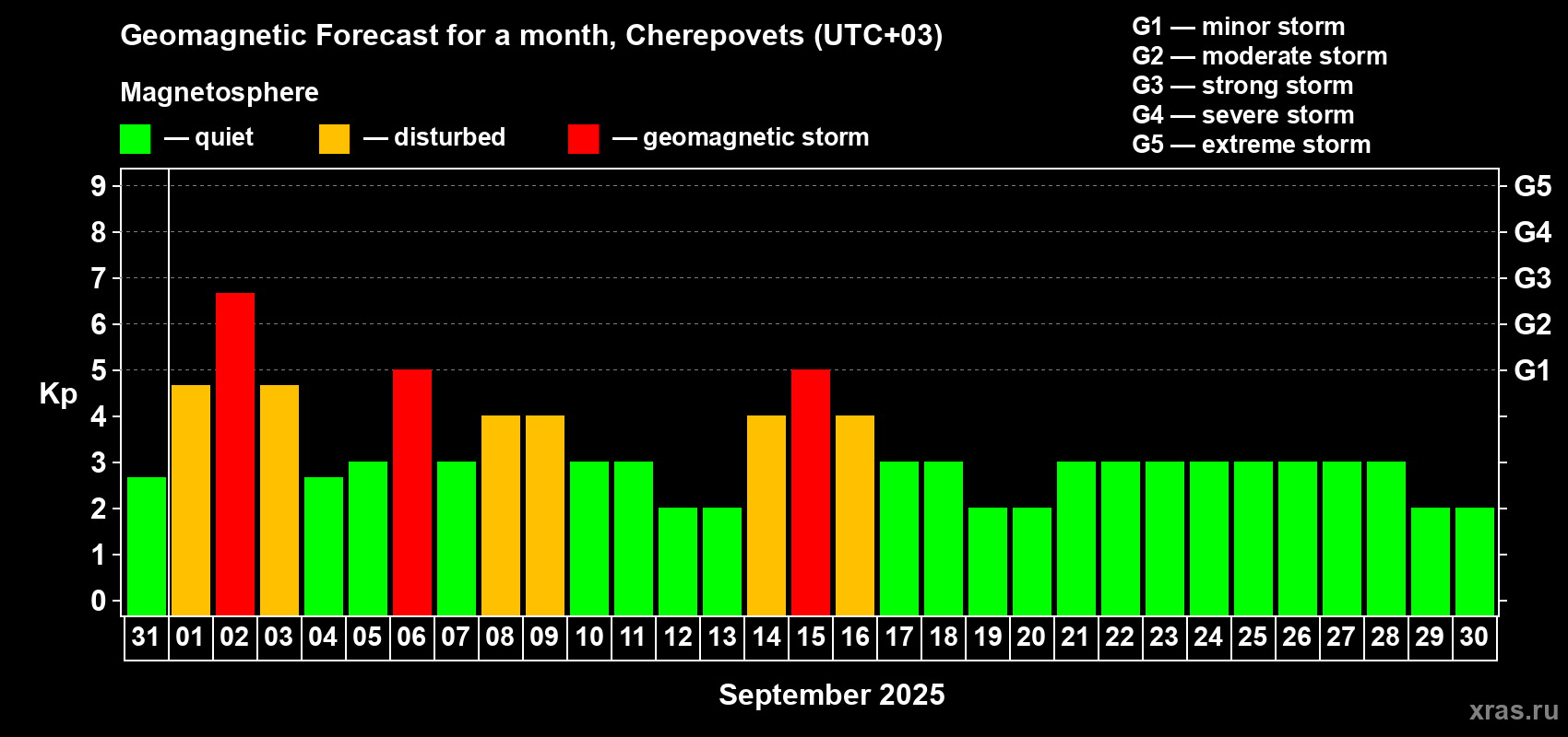 Forecast of the daily maximal value of geomagnetic index Kp for <b>1 month</b> (31 days) <b>from Aug 31, 2025 to Sep 30, 2025</b>