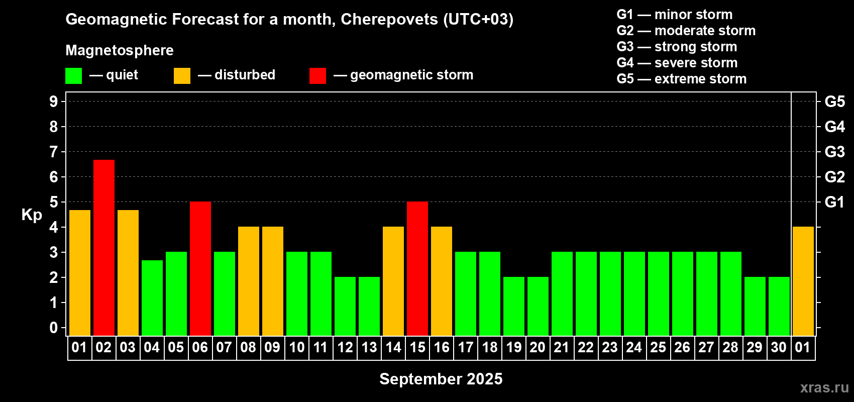 Forecast of the daily maximal value of geomagnetic index Kp for <b>1 month</b> (31 days) <b>from Sep 01, 2025 to Oct 01, 2025</b>
