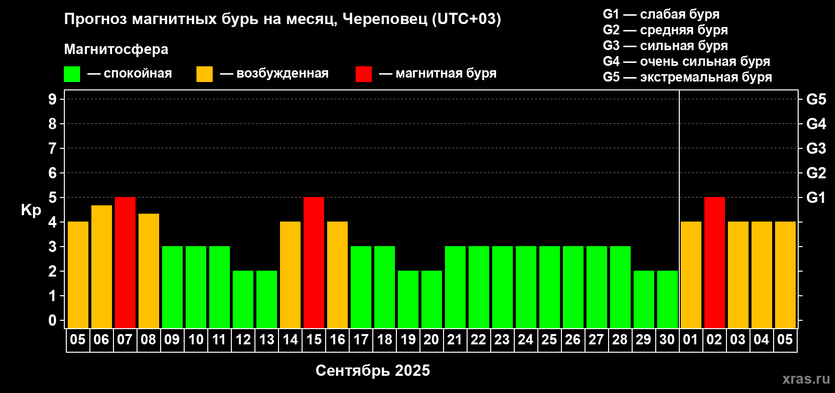 Прогноз максимального суточного геомагнитного индекса Kp на <b>1 месяц</b> (31 день) <b>с 05 сентября по 05 октября 2025 г</b>