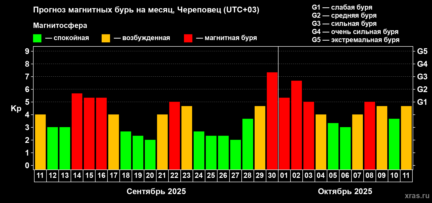 Прогноз максимального суточного геомагнитного индекса Kp на <b>1 месяц</b> (31 день) <b>с 11 сентября по 11 октября 2025 г</b>