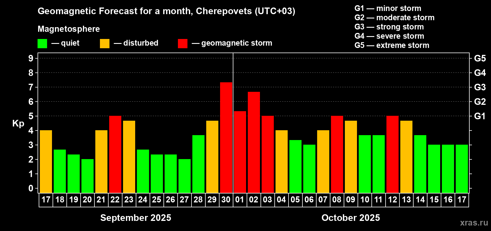 Forecast of the daily maximal value of geomagnetic index Kp for <b>1 month</b> (31 days) <b>from Sep 17, 2025 to Oct 17, 2025</b>