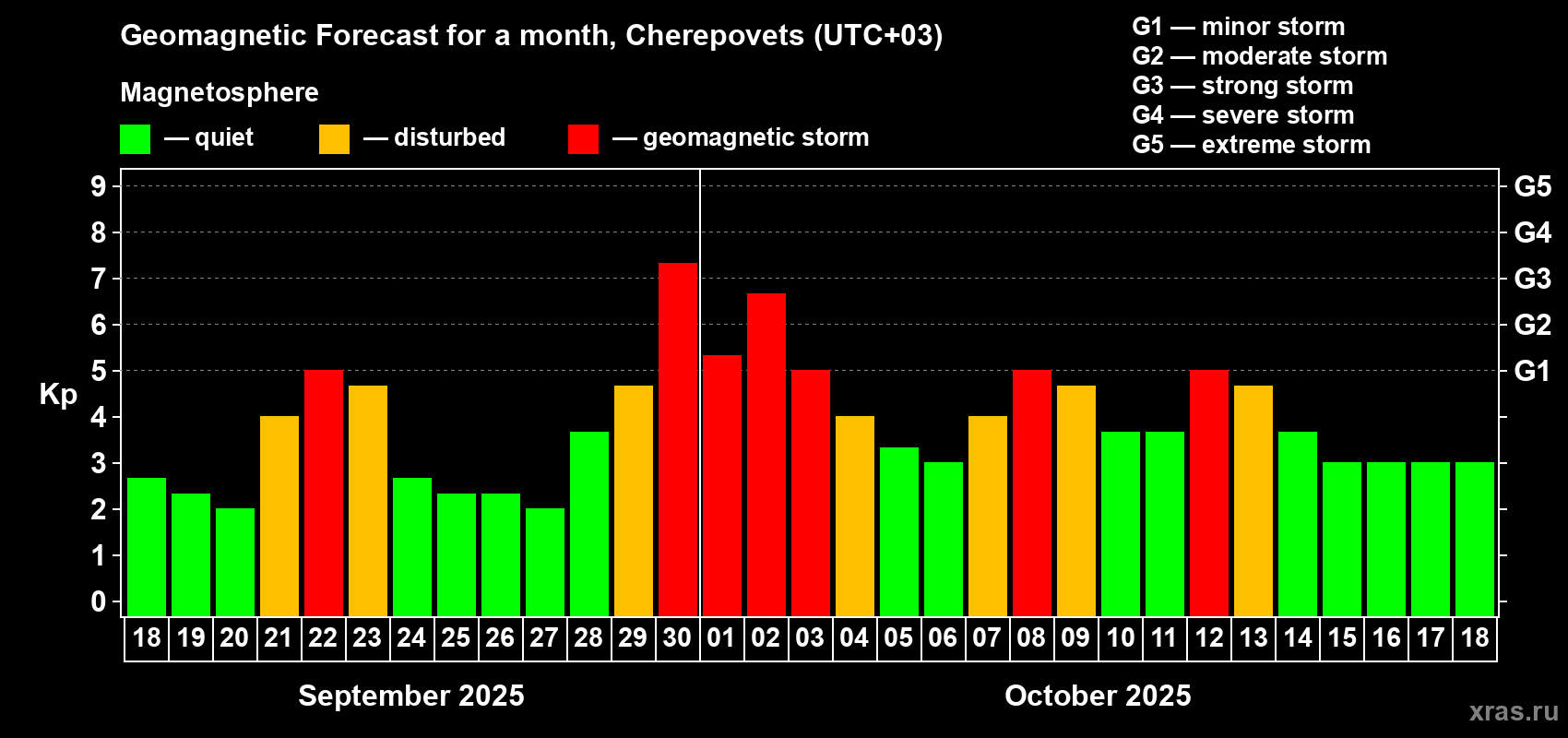 Forecast of the daily maximal value of geomagnetic index Kp for <b>1 month</b> (31 days) <b>from Sep 18, 2025 to Oct 18, 2025</b>