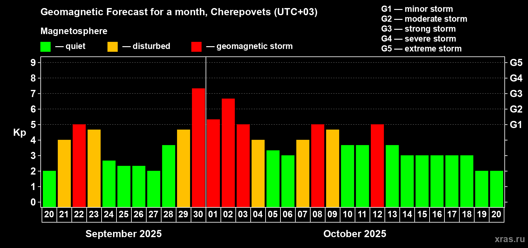 Forecast of the daily maximal value of geomagnetic index Kp for <b>1 month</b> (31 days) <b>from Sep 20, 2025 to Oct 20, 2025</b>