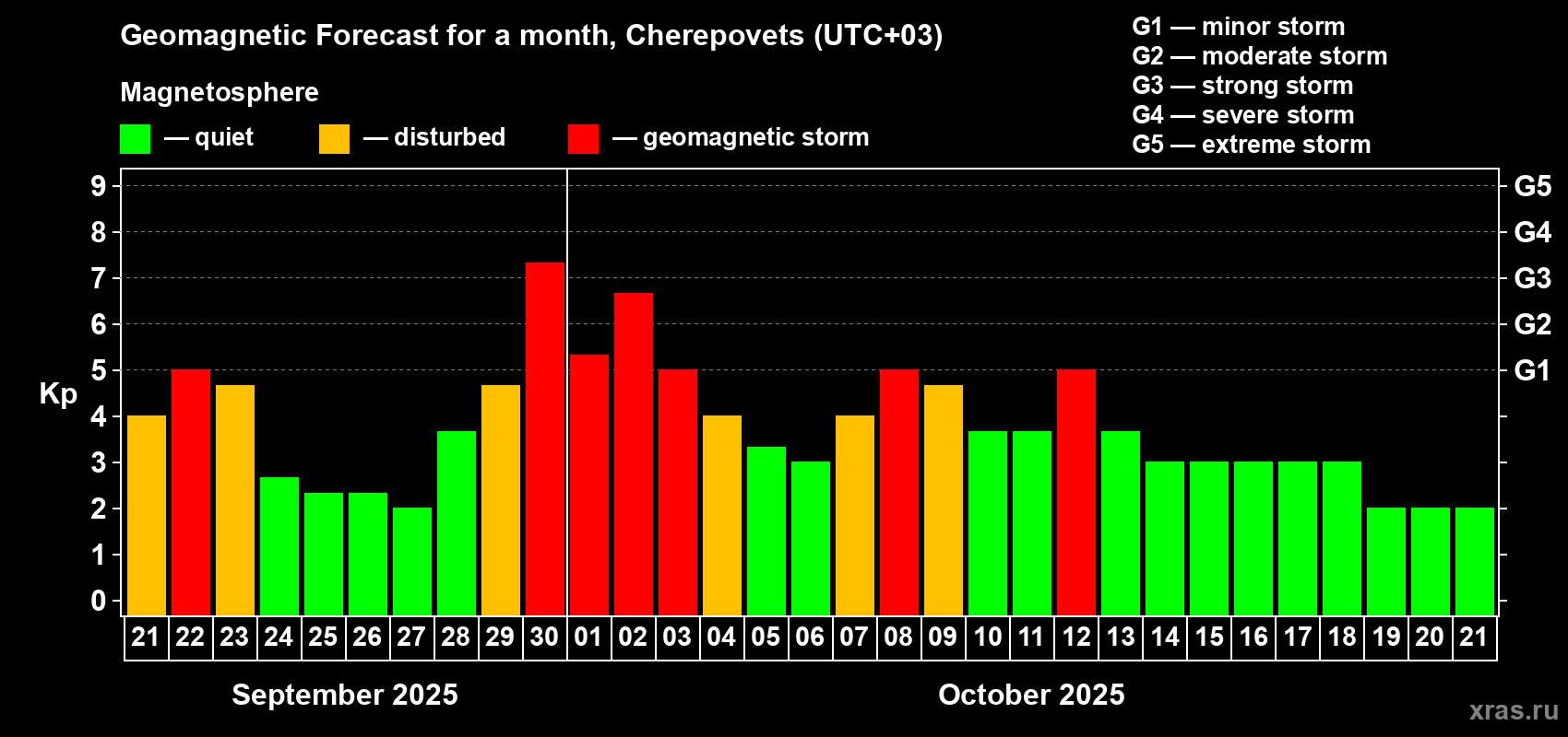 Forecast of the daily maximal value of geomagnetic index Kp for <b>1 month</b> (31 days) <b>from Sep 21, 2025 to Oct 21, 2025</b>