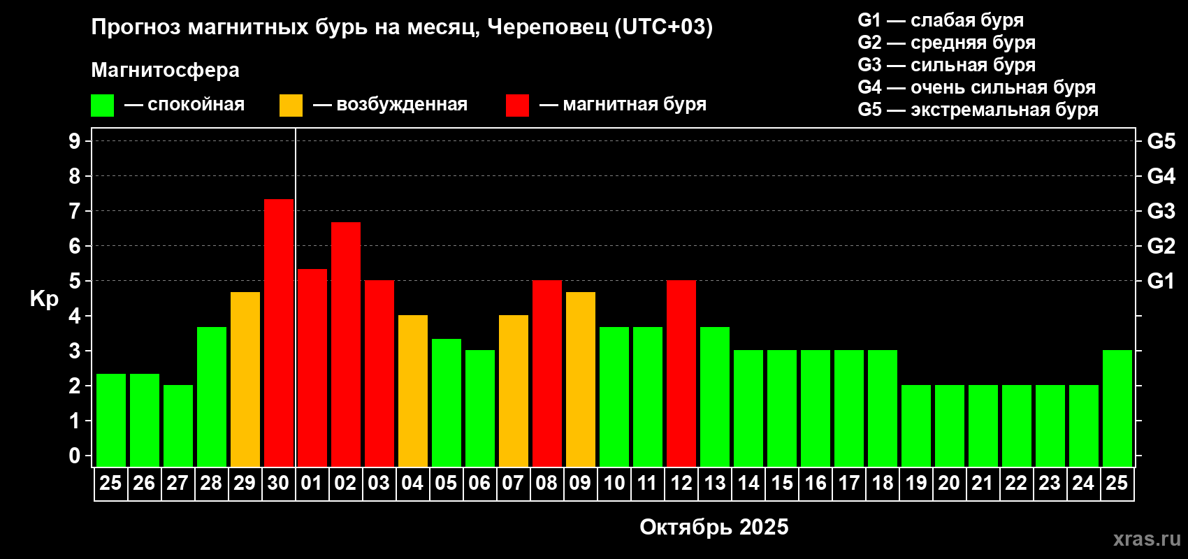 Прогноз максимального суточного геомагнитного индекса Kp на <b>1 месяц</b> (31 день) <b>с 25 сентября по 25 октября 2025 г</b>