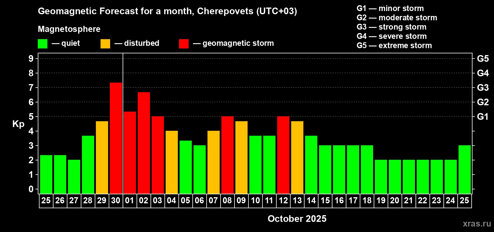 Forecast of the daily maximal value of geomagnetic index Kp for <b>1 month</b> (31 days) <b>from Sep 25, 2025 to Oct 25, 2025</b>