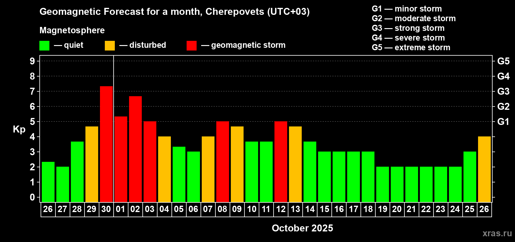 Forecast of the daily maximal value of geomagnetic index Kp for <b>1 month</b> (31 days) <b>from Sep 26, 2025 to Oct 26, 2025</b>