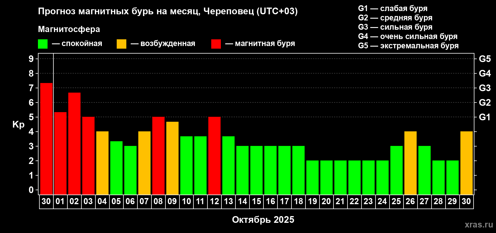 Прогноз максимального суточного геомагнитного индекса Kp на <b>1 месяц</b> (31 день) <b>с 30 сентября по 30 октября 2025 г</b>