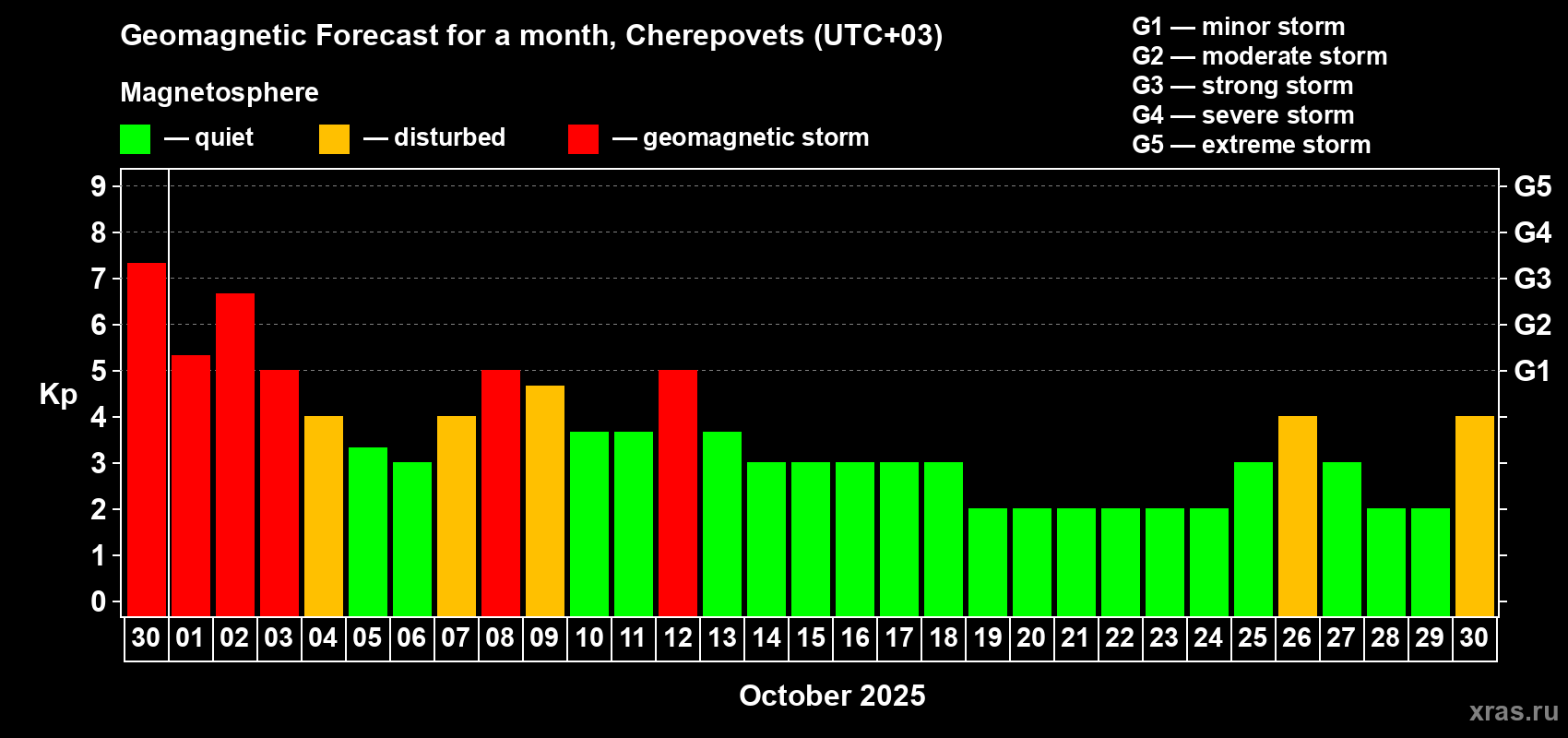Forecast of the daily maximal value of geomagnetic index Kp for <b>1 month</b> (31 days) <b>from Sep 30, 2025 to Oct 30, 2025</b>