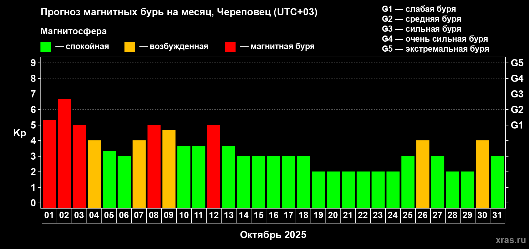Прогноз максимального суточного геомагнитного индекса Kp на <b>1 месяц</b> (31 день) <b>с 01 октября по 31 октября 2025 г</b>